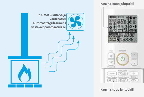 Õhksoojuspump Daikin Perfera kaminafunktsioon